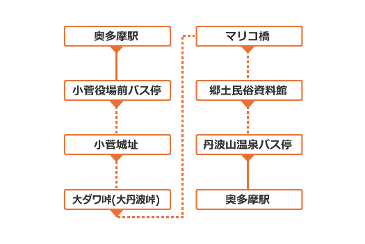 小菅城址と大ダワ峠を訪ねる